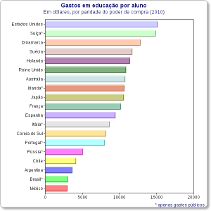 gastos por aluno